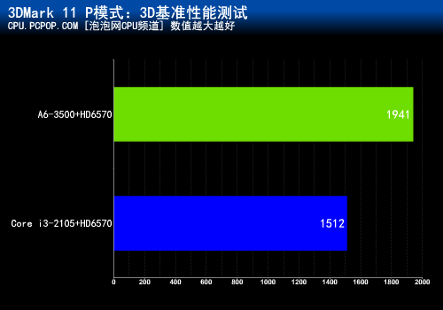 三核+双显卡交火!A6-3500对战i3-2105 