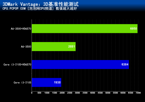 三核+双显卡交火!A6-3500对战i3-2105 