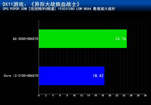 三核+双显卡交火!A6-3500对战i3-2105 