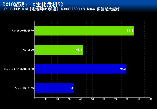 三核+双显卡交火!A6-3500对战i3-2105 