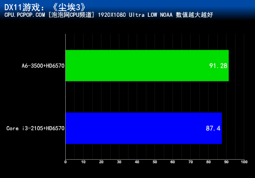 三核+双显卡交火!A6-3500对战i3-2105 