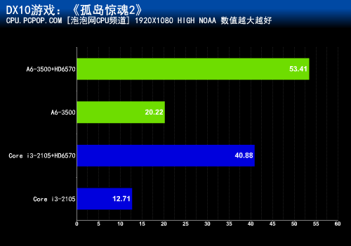 三核+双显卡交火!A6-3500对战i3-2105 