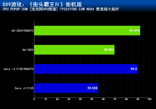 三核+双显卡交火!A6-3500对战i3-2105 