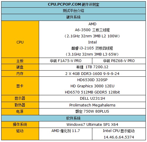 三核+双显卡交火!A6-3500对战i3-2105 