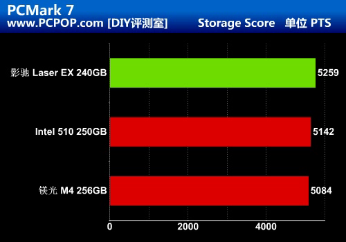 秒杀镁光/Intel!影驰首款SSD对比评测 