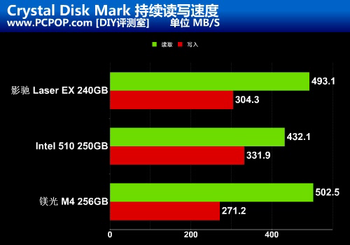 秒杀镁光/Intel!影驰首款SSD对比评测 