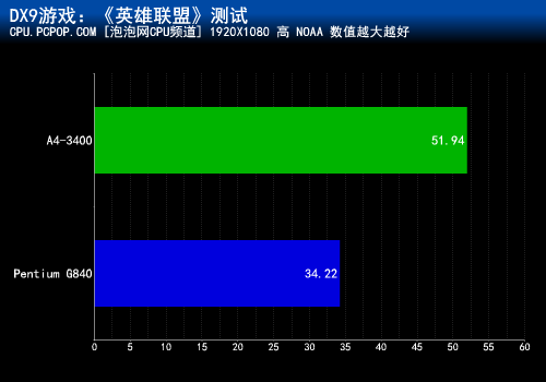 入门Llano APU！A4-3400对战奔腾G840 