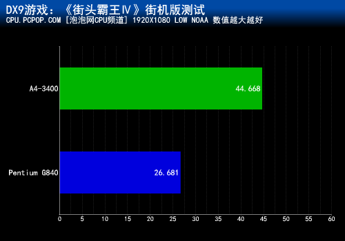 入门Llano APU！A4-3400对战奔腾G840 