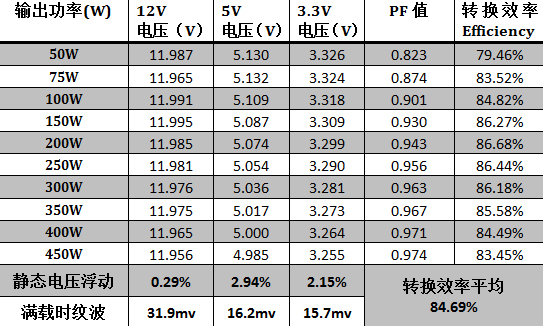 极冻酷凌SA450电源评测 