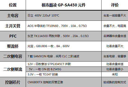 极冻酷凌SA450电源评测 