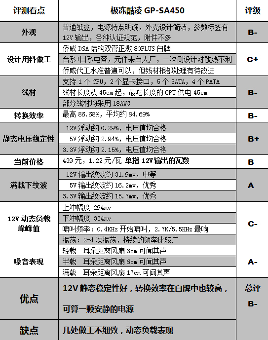 极冻酷凌SA450电源评测 