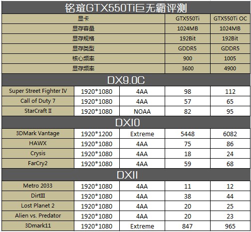 铭瑄GTX550Ti巨无霸 