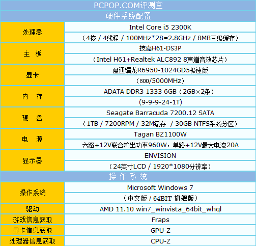 游戏尖兵登场 盈通HD6950极速版评测 