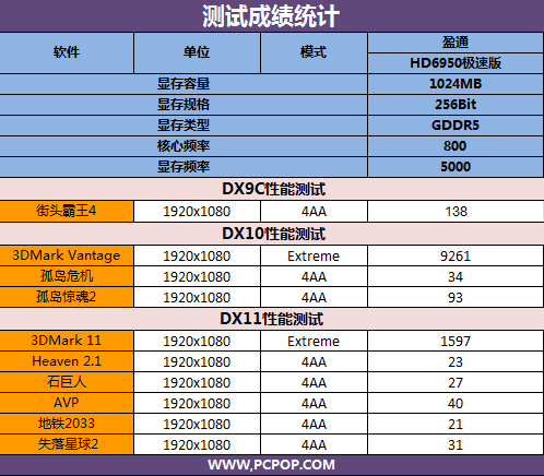 游戏尖兵登场 盈通HD6950极速版评测 