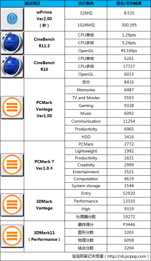 配最强GTX580M 地球人X511游戏本评测 