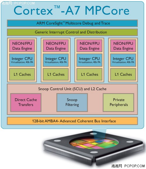 以小搏大!ARM Cortex A7全新架构简析 