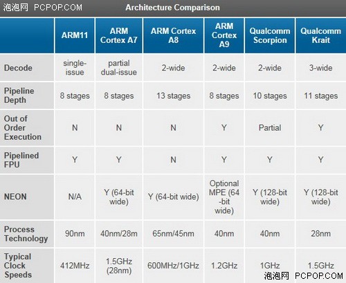 以小搏大!ARM Cortex A7全新架构简析 