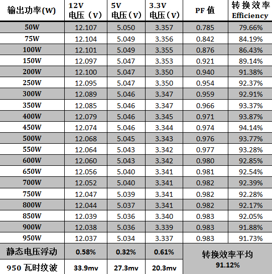 海韵千瓦白金牌电源测试 