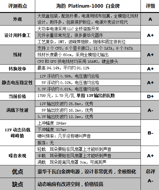 千瓦白金 海韵Platinum-1000电源测试 