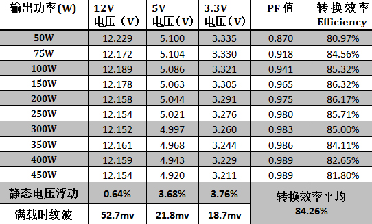 鑫谷RP550电源测试 