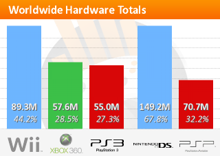 持续给力！PS3全球销量将超越XBOX360 