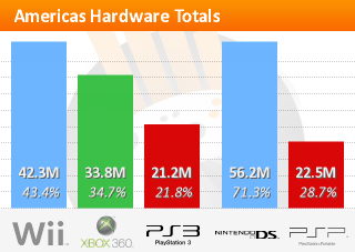 持续给力！PS3全球销量将超越XBOX360 