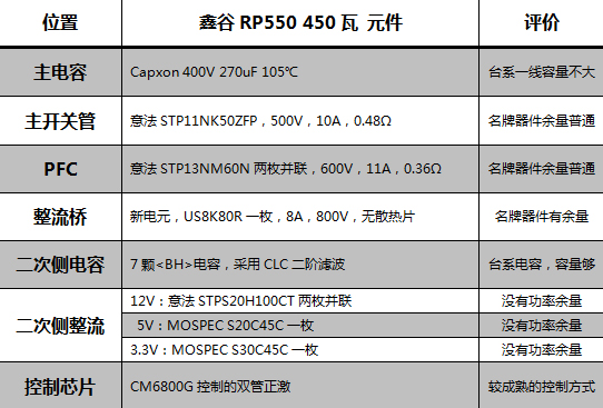 鑫谷RP550电源测试 