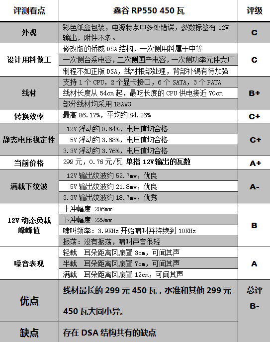 鑫谷RP550电源测试 