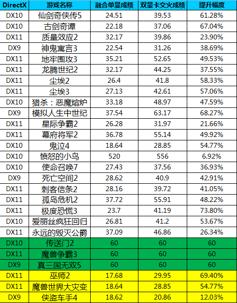 混合交火提升大!APU实战30款游戏总结 