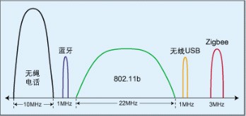 蓝牙 WiFi 2.4G 无线音频你躲在哪里？ 