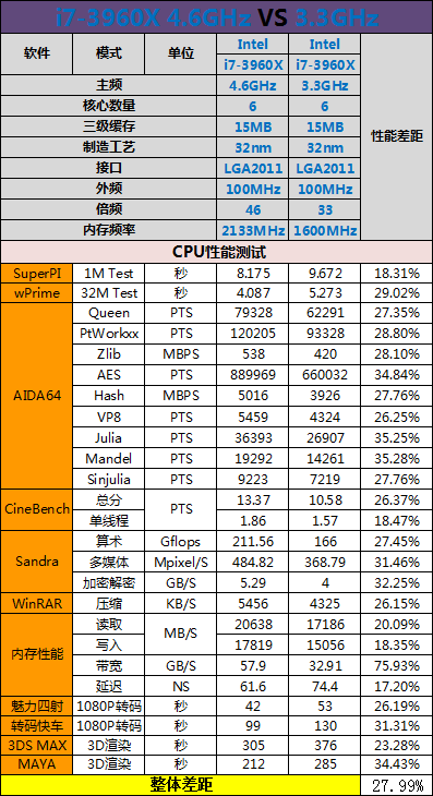 助i7-3960X狂超40%！华硕X79详尽评测 