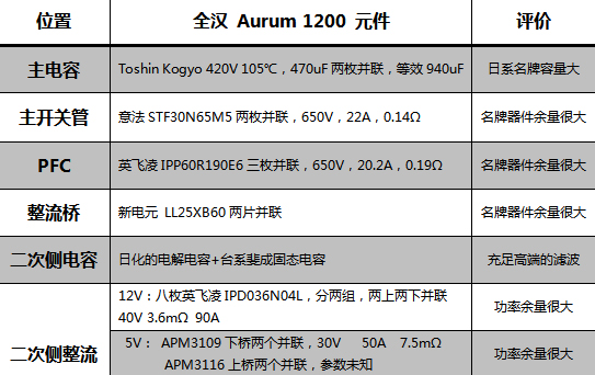 全汉1200瓦金牌电源 