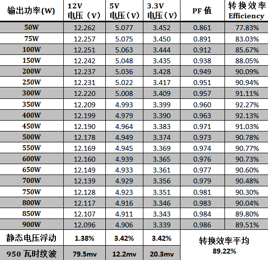 80PLUS金牌900瓦LEPA电源评测 