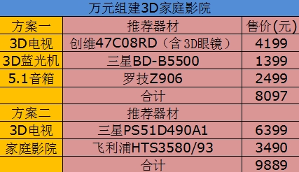 万元就搞定！平民3D家用影院组建方案 