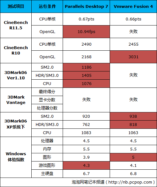 Mac两大虚拟机PK 玩Windows谁更在行? 