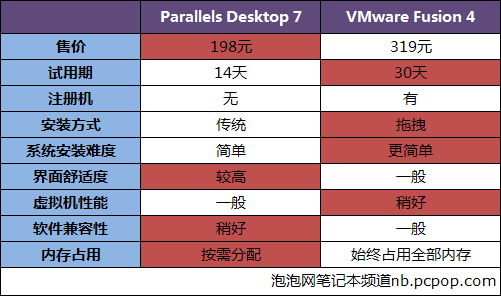 Mac两大虚拟机PK 玩Windows谁更在行? 