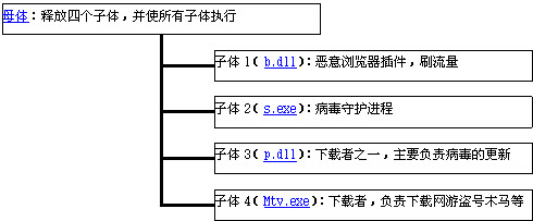 金山毒霸：色播病毒上演