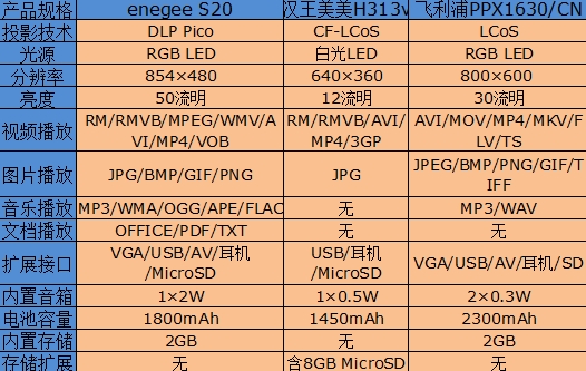 配WinCE智能系统 enegee微型投影试玩 