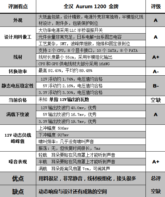 实验室肌肉男！测全汉1200瓦金牌电源 