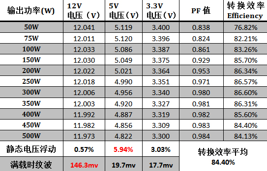 游戏悍将红星R500电源评测 