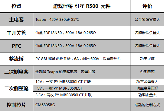 游戏悍将红星R500电源评测 