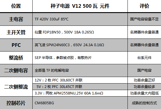 可以给手机充电！测500瓦种子电源V12 