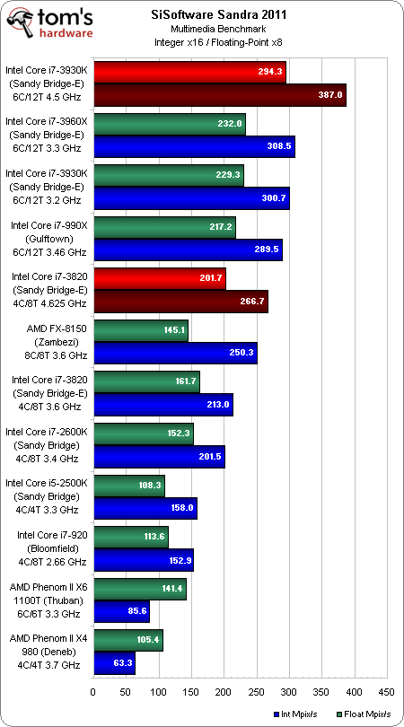 廉价版SNB-E！i7-3930K/3820全面评测 