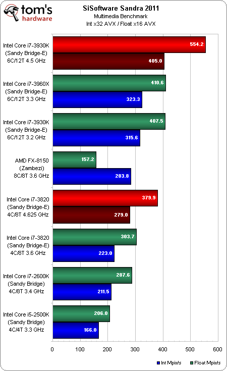 廉价版SNB-E！i7-3930K/3820全面评测 