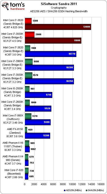 廉价版SNB-E！i7-3930K/3820全面评测 