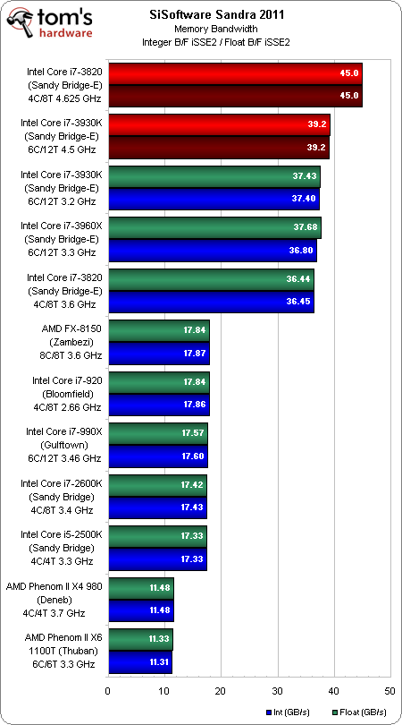 廉价版SNB-E！i7-3930K/3820全面评测 