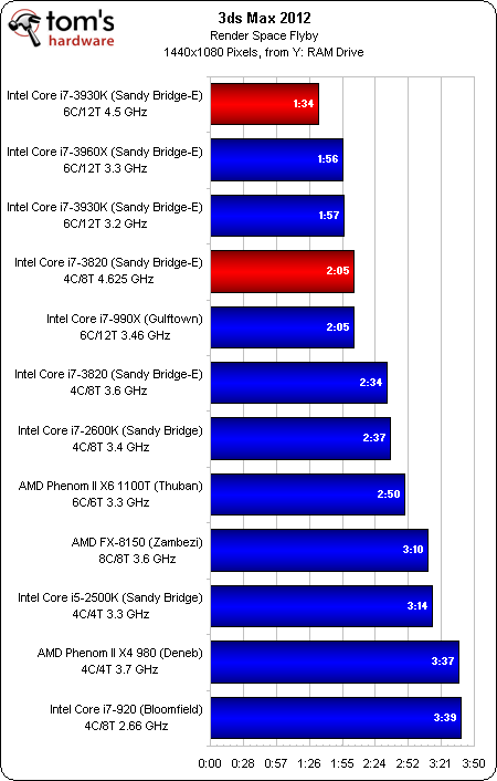 廉价版SNB-E！i7-3930K/3820全面评测 