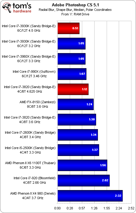 廉价版SNB-E！i7-3930K/3820全面评测 