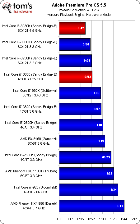 廉价版SNB-E！i7-3930K/3820全面评测 