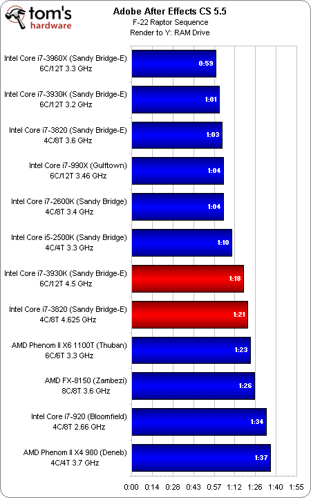 廉价版SNB-E！i7-3930K/3820全面评测 